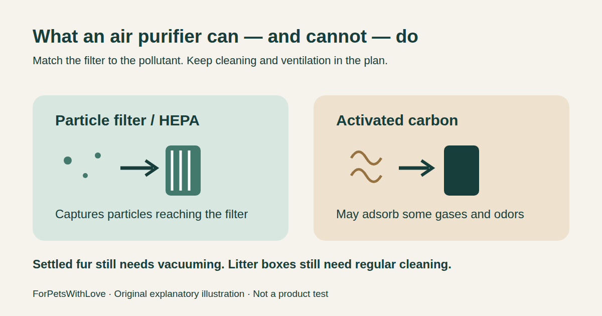 Diagram separating particle filtration with HEPA from gas adsorption with activated carbon
